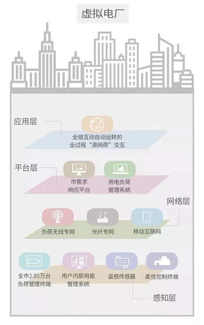 国网上海电力率先开展泛在电力物联网场景下的虚拟电厂全域综合响应