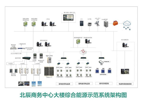 绿色办公大楼综合能源服务