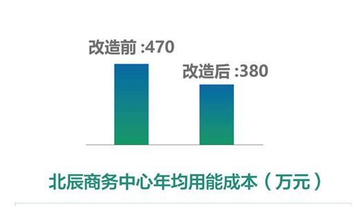 绿色办公大楼综合能源服务
