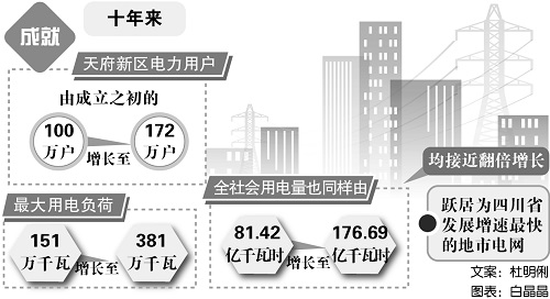 《中国电力报》:十年,锻造“蓉”光3.jpg