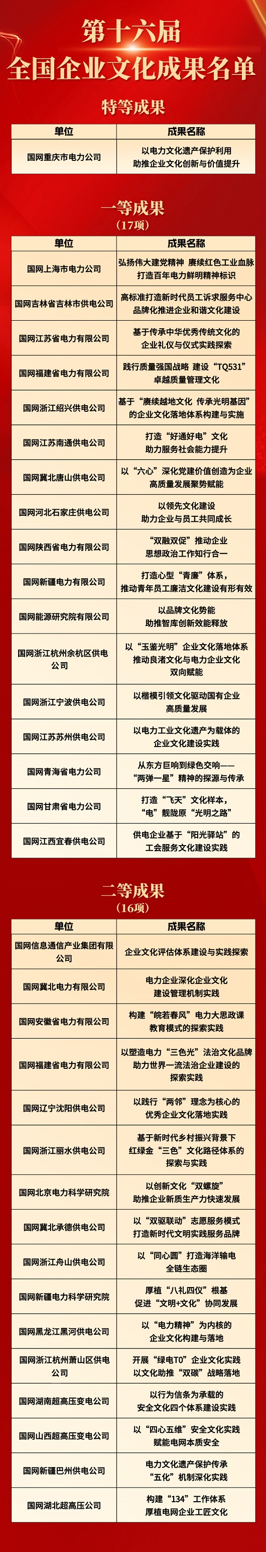 国家电网公司34项成果入选全国企业文化成果